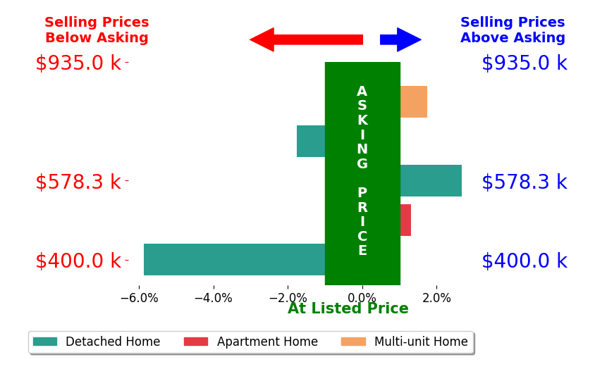 Bar chart comparing asking price vs selling price for Edith Villa
