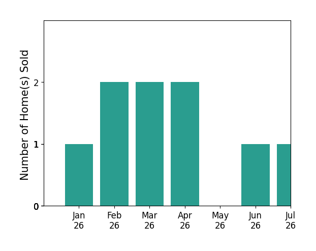 Bar chart of total home sales by Jose Perez over the past 12 months