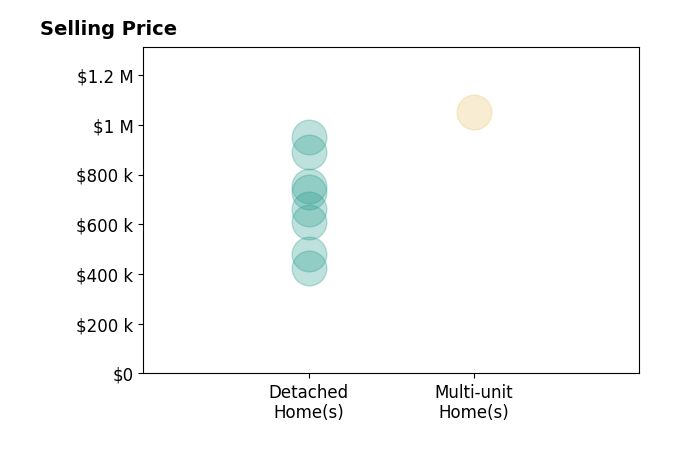 Histogram of home sales price ranges for Jose Perez