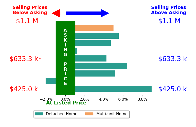 Bar chart comparing asking price vs selling price for Jose Perez