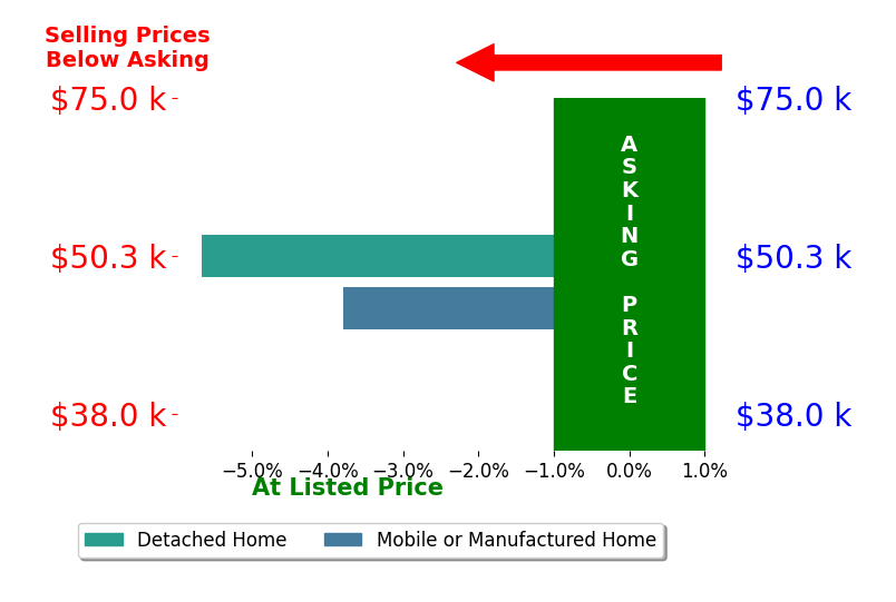 Bar chart comparing asking price vs selling price for TERRY PETTY