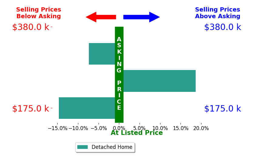 Bar chart comparing asking price vs selling price for Kenneth Courtney