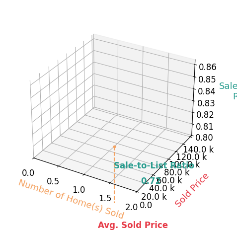 Craig Patterson sold 1 homes with an average sold price of $72K and an average sale-to-list ratio of 72.1%.