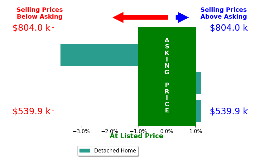 Lisa Couch's sold homes closed 1.2% below asking on average, with 0 homes above, 1 below, and 2 at asking price.