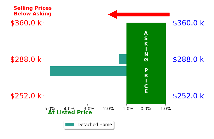 Bar chart comparing asking price vs selling price for Regina Escher