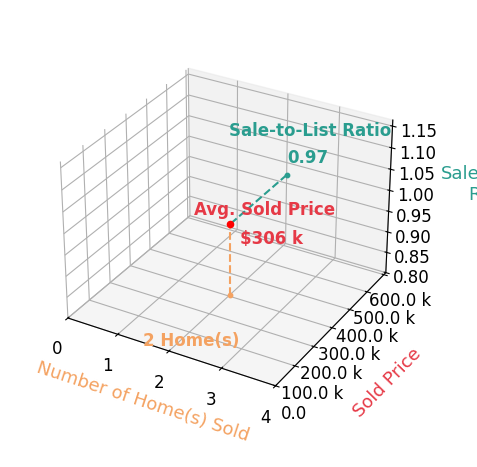 Chart showing sale-to-list price ratio for Regina Escher