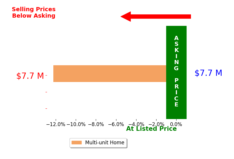 Bar chart comparing asking price vs selling price for Mitch Price
