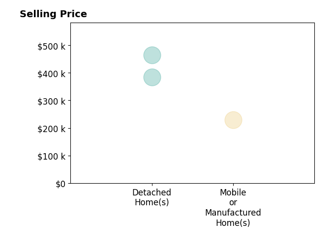 Histogram of home sales price ranges for Andrissa Noriega