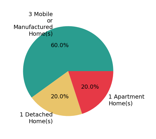 Pie chart showing home sales by property type for ROCIO SARAHI DE DIOS SANCHEZ