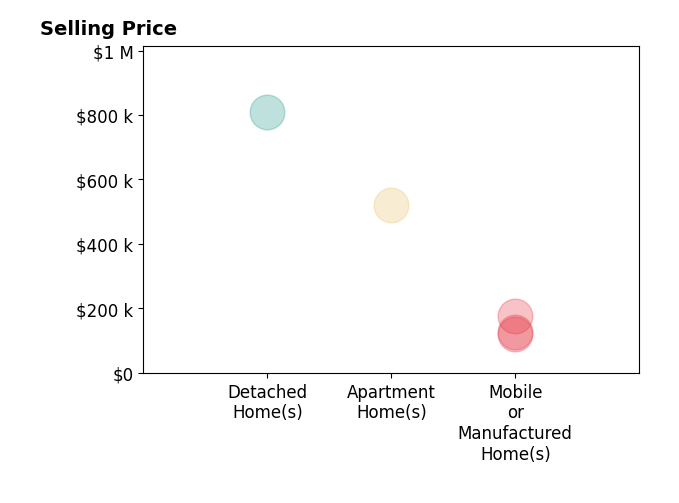 Histogram of home sales price ranges for ROCIO SARAHI DE DIOS SANCHEZ