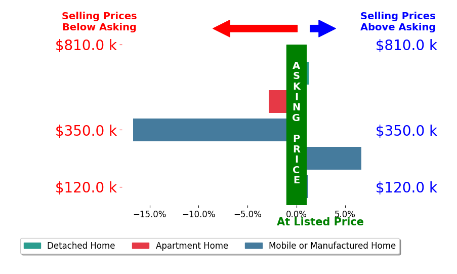 Bar chart comparing asking price vs selling price for ROCIO SARAHI DE DIOS SANCHEZ