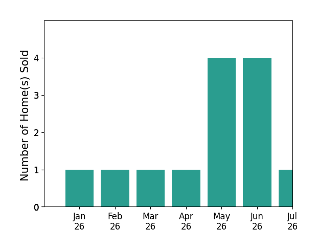 Bar chart of total home sales by ANDY RUPLEY over the past 12 months