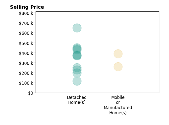 Histogram of home sales price ranges for ANDY RUPLEY