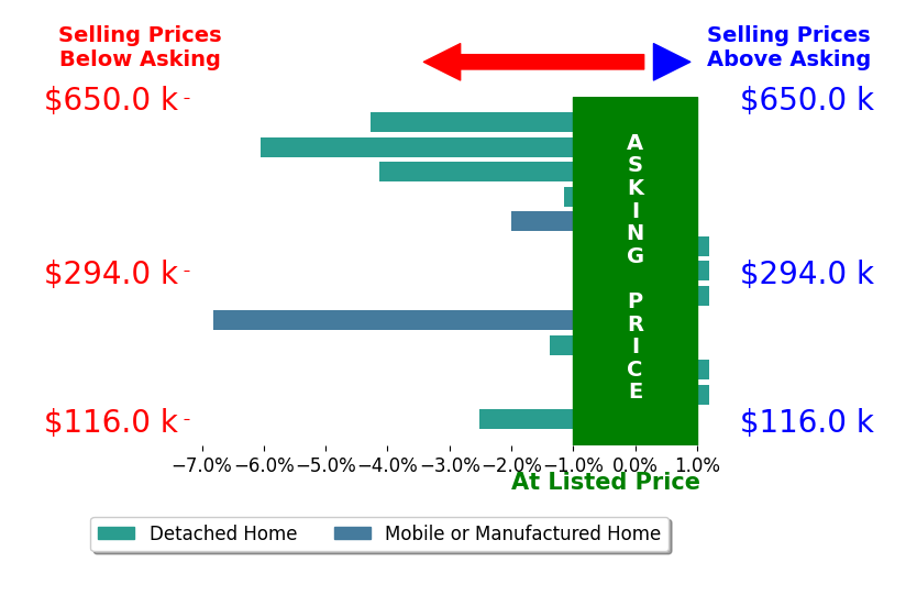 Bar chart comparing asking price vs selling price for ANDY RUPLEY