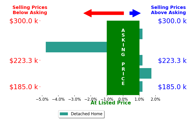 Bar chart comparing asking price vs selling price for TINA CORDOBA