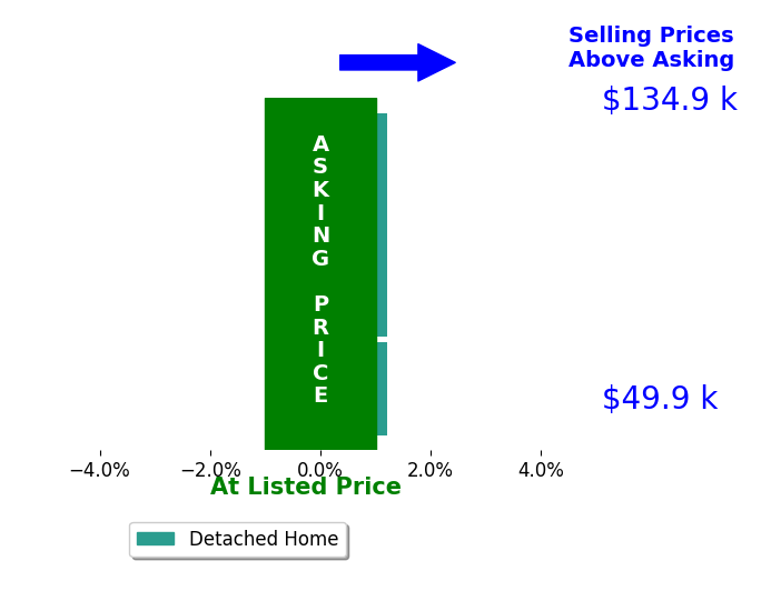 Erica Smith's sold homes closed 0.0% at asking on average, with 0 homes above, 0 below, and 3 at asking price.