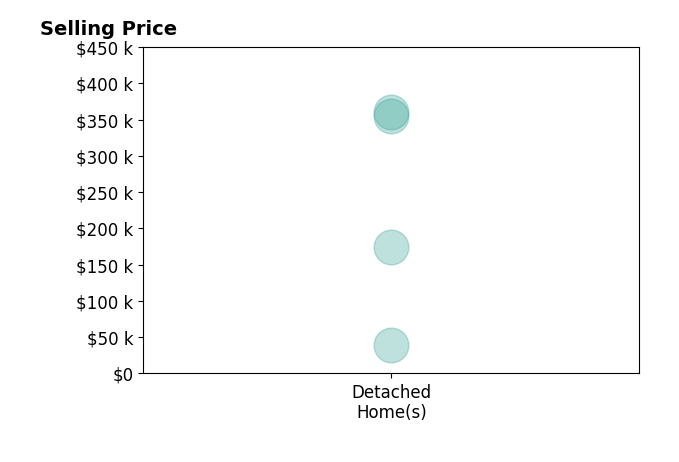 Gary Parker's sold homes include detached homes from $39K to $360K.