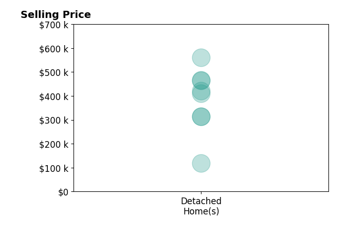 Histogram of home sales price ranges for Shane Daily