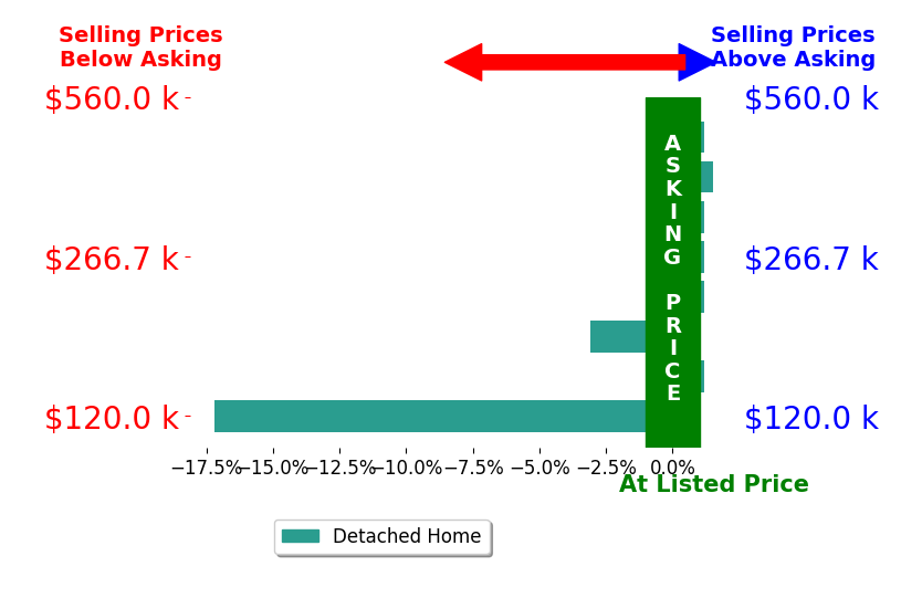 Bar chart comparing asking price vs selling price for Shane Daily