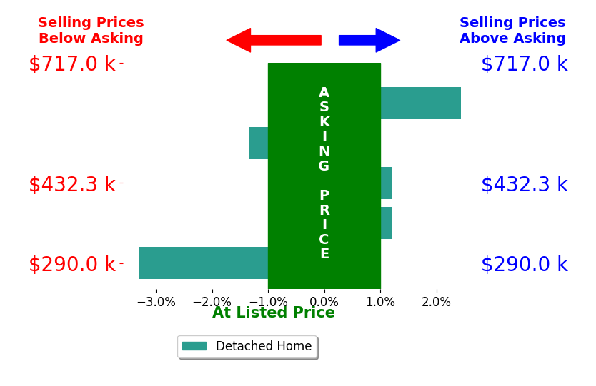 Bar chart comparing asking price vs selling price for Sergio De La Torre Moreno