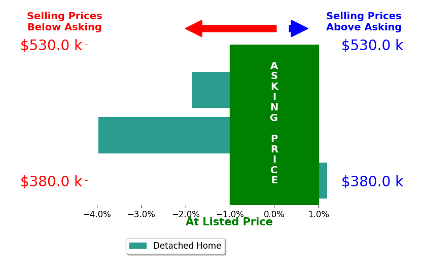 Bar chart comparing asking price vs selling price for Danit Dollar