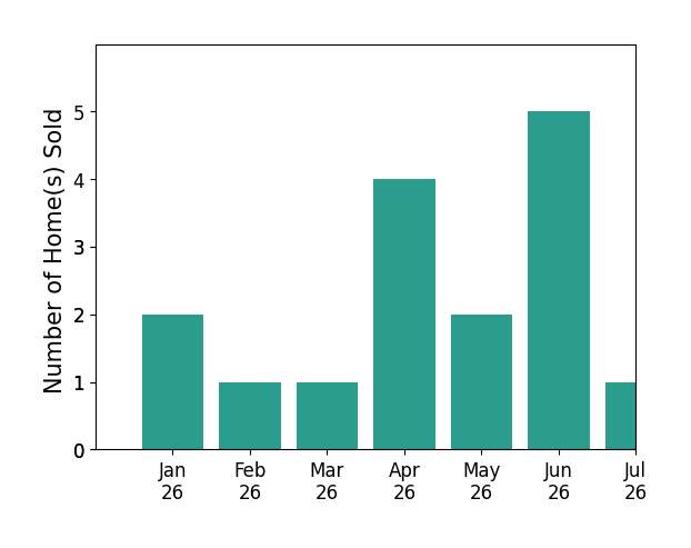 Bar chart of total home sales by eXp Realty Molter over the past 12 months