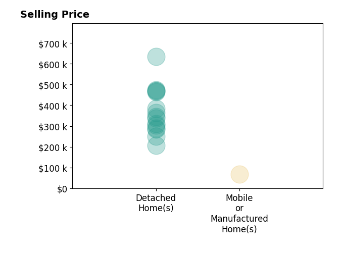 Histogram of home sales price ranges for eXp Realty Molter