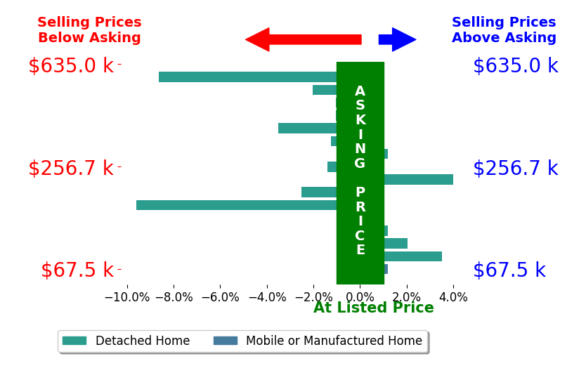 Bar chart comparing asking price vs selling price for eXp Realty Molter
