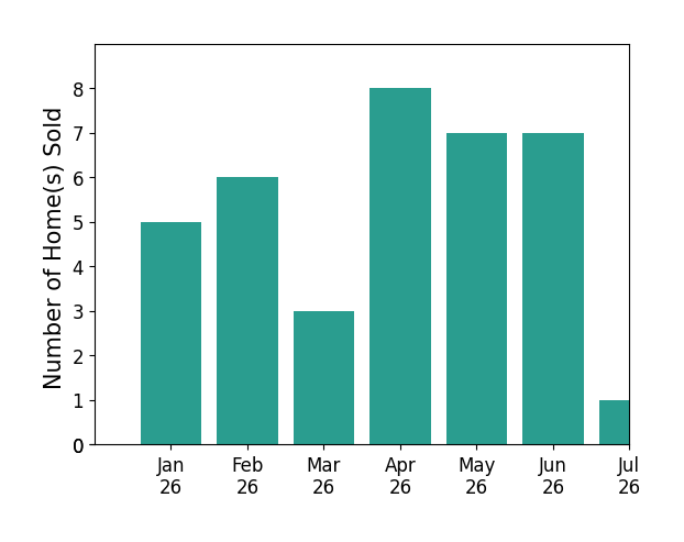 Bar chart of total home sales by Josh Barker Real Estate Metz over the past 12 months