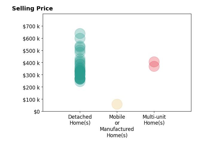 Histogram of home sales price ranges for Josh Barker Real Estate Metz