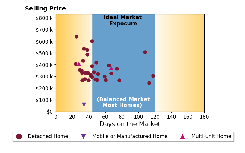 Bar chart of average days on market for Josh Barker Real Estate Metz's listings