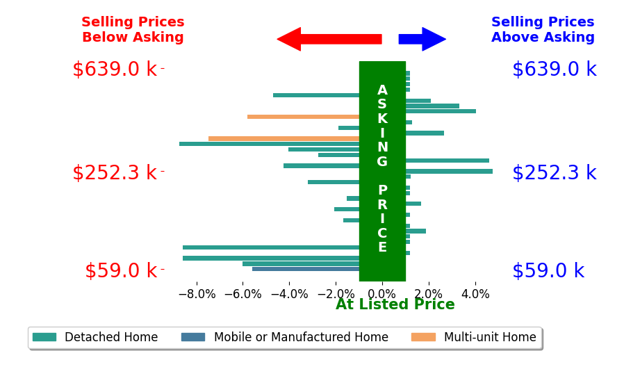 Bar chart comparing asking price vs selling price for Josh Barker Real Estate Metz