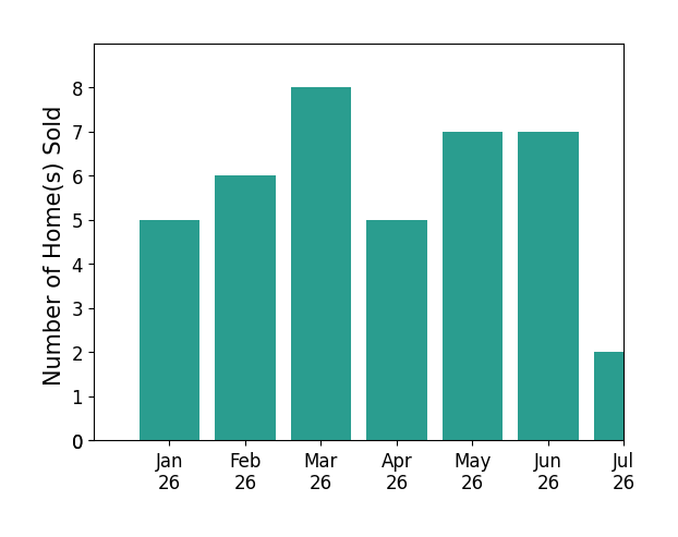 Bar chart of total home sales by Josh Barker over the past 12 months