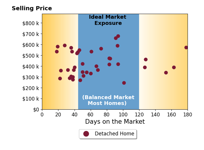 Bar chart of average days on market for Josh Barker's listings