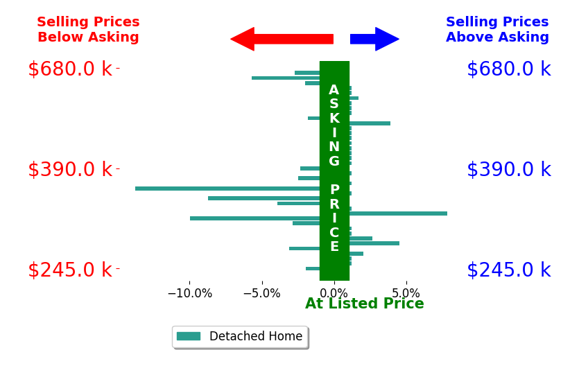 Bar chart comparing asking price vs selling price for Josh Barker