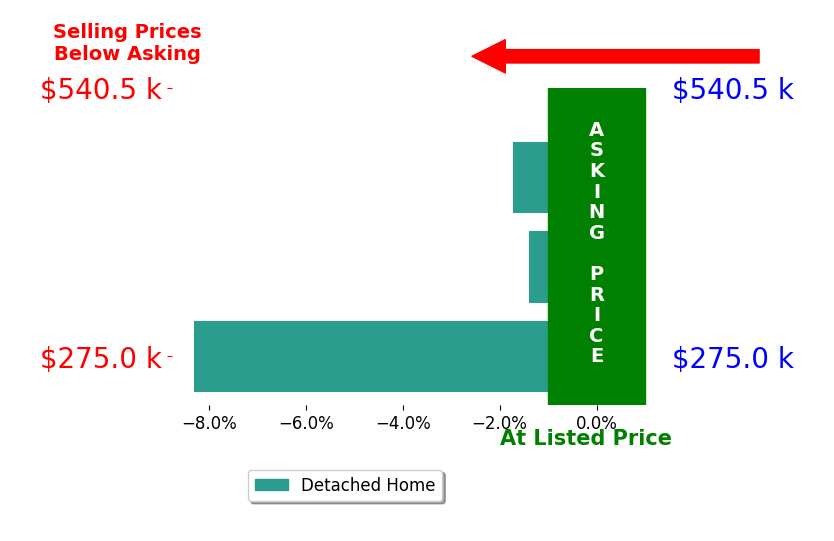 Bar chart comparing asking price vs selling price for Michael Medley