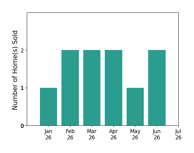 Bar chart of total home sales by Molly Kidd over the past 12 months