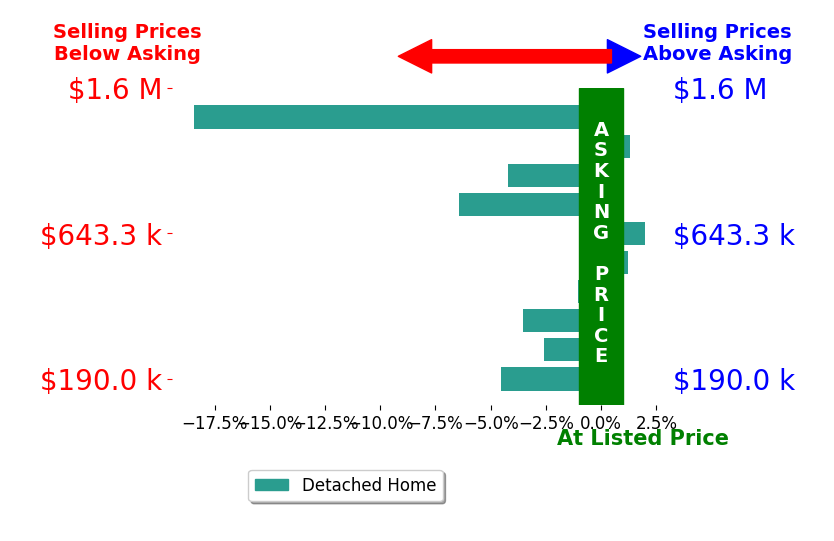 Bar chart comparing asking price vs selling price for Molly Kidd