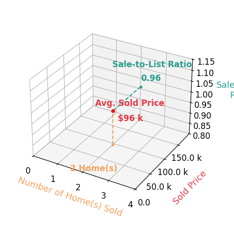 Patricia Fireovid sold 2 homes with an average sold price of $96K and an average sale-to-list ratio of 95.7%.