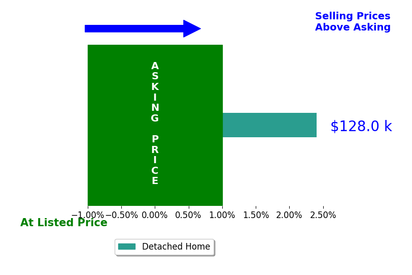 Jodi Moser's sold homes closed 2.4% above asking on average, with 1 homes above, 0 below, and 0 at asking price.