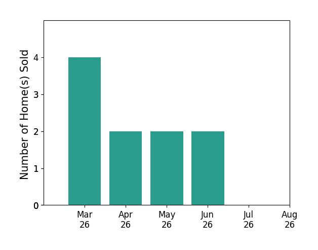 Sarah Romero sold 4 homes in March 2026, 2 homes in April 2026, 2 homes in May 2026, 2 homes in June 2026, for a total of 10 homes.
