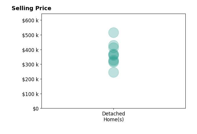 Sarah Romero's sold homes include detached homes from $245K to $515K.