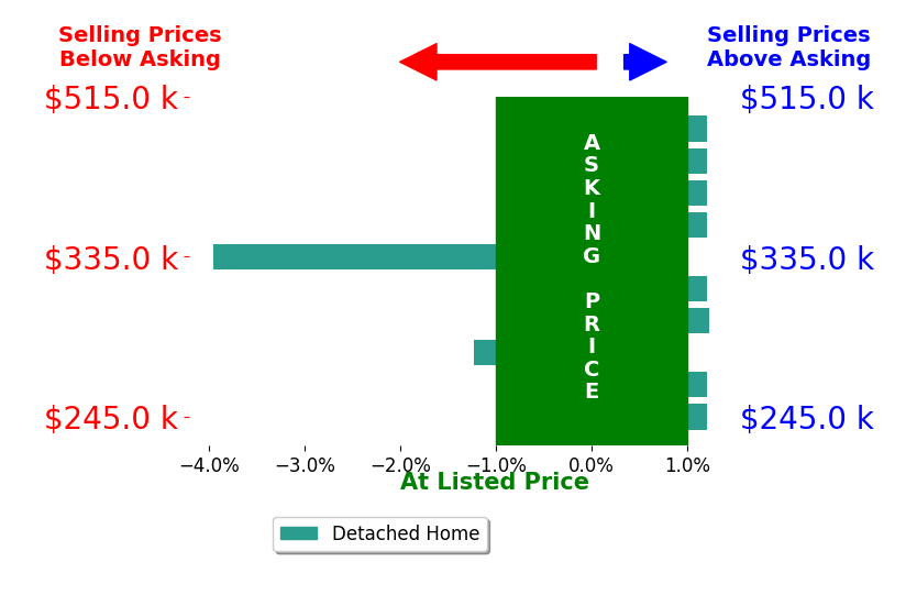 Sarah Romero's sold homes closed 0.5% below asking on average, with 1 homes above, 2 below, and 7 at asking price.