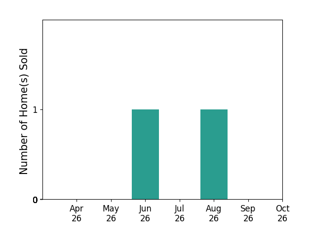 Bar chart of total home sales by Scott Ridge over the past 6 months