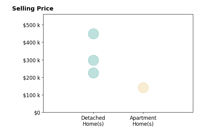 Virginia Leabough's sold homes include apartment homes at $141K, detached homes from $225K to $448K.