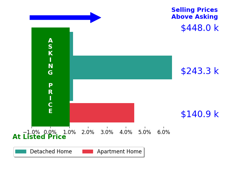 Virginia Leabough's sold homes closed 2.7% above asking on average, with 2 homes above, 0 below, and 2 at asking price.
