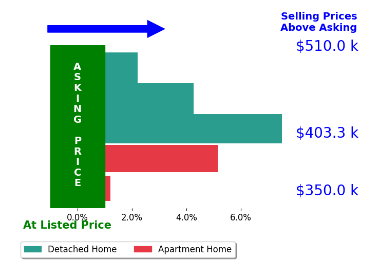Bar chart comparing asking price vs selling price for Eric Huber