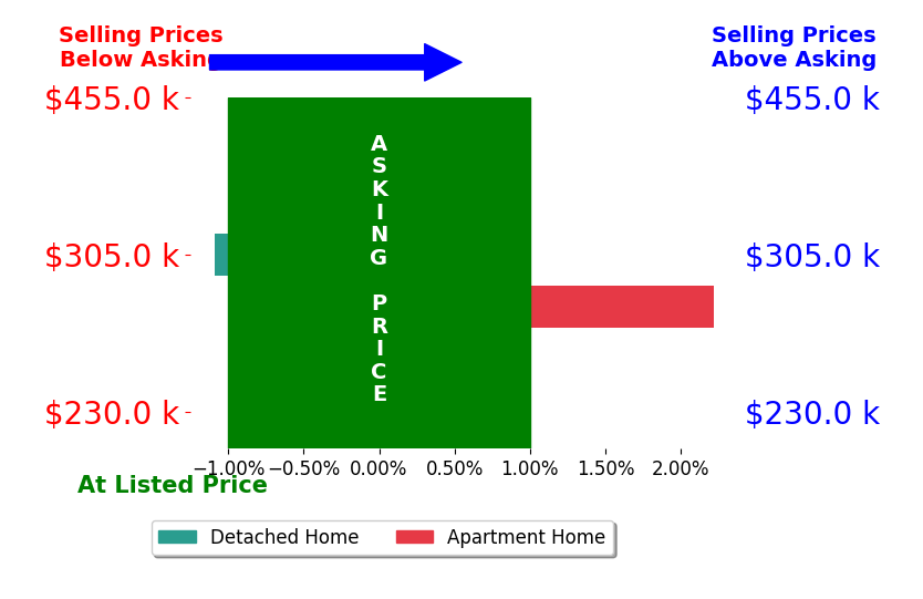 Amber Herbster's sold homes closed 0.6% above asking on average, with 1 homes above, 1 below, and 0 at asking price.