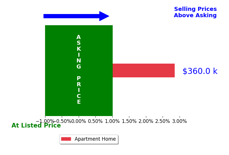 Kristina Ryan's sold homes closed 2.9% above asking on average, with 1 homes above, 0 below, and 0 at asking price.