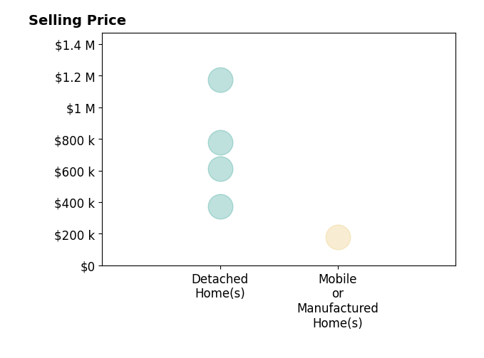 Histogram of home sales price ranges for Tom Brown